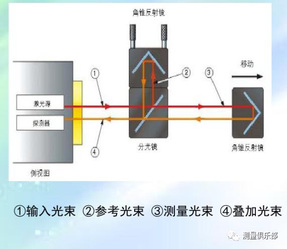 激光干涉仪原理