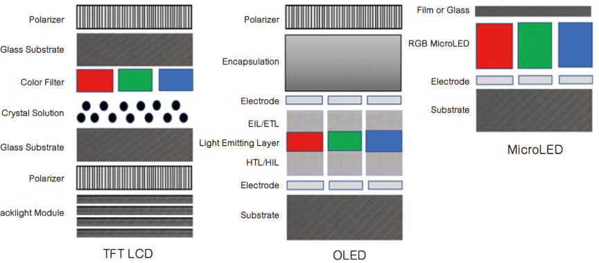 薄膜晶体管lcd,oled和microled显示器结构比较.